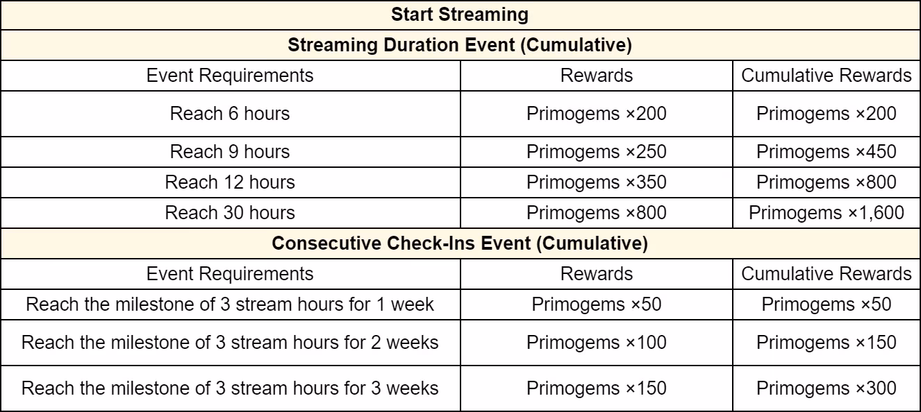 genshin-impact-version-5-0-twitch-livestream-event-everything-you-need-to-know-image-1