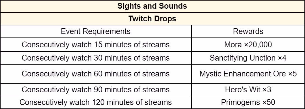 genshin-impact-version-5-0-twitch-livestream-event-everything-you-need-to-know-image-3